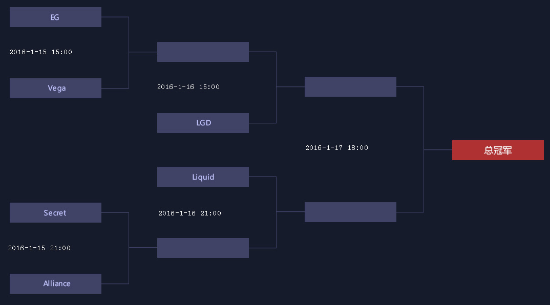 dota2淘汰赛对阵图