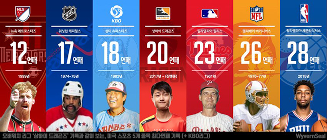 龙之队遭遇守望联赛20连败 将刷新体育联盟历史记录