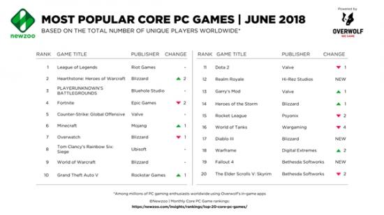Newzoo发布6月PC游戏排名:吃鸡热度衰减排行