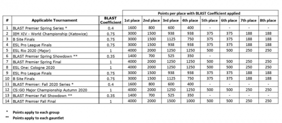 1000px-BLAST_Premier_Circuit_2020_Tournaments.png