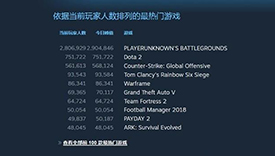 绝地求生Steam玩家数破290万：中国占半数