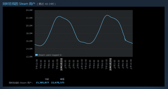 再创新高 Steam同时在线人数达到2200万